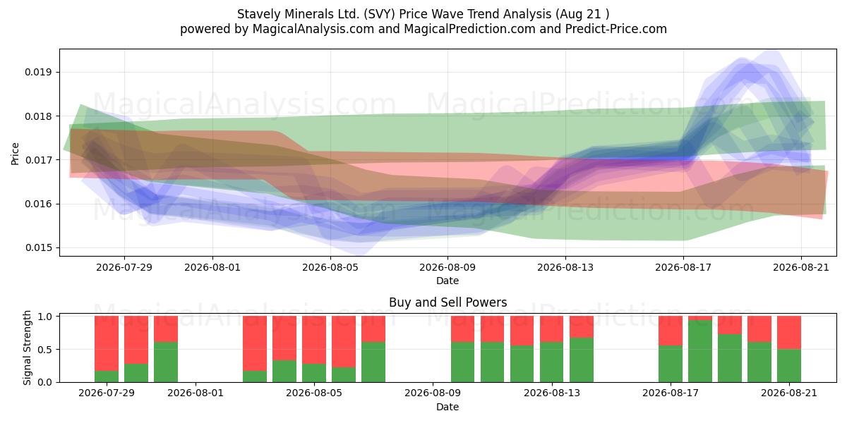  Stavely Minerals Ltd. (SVY) Support and Resistance area (19 Aug) 