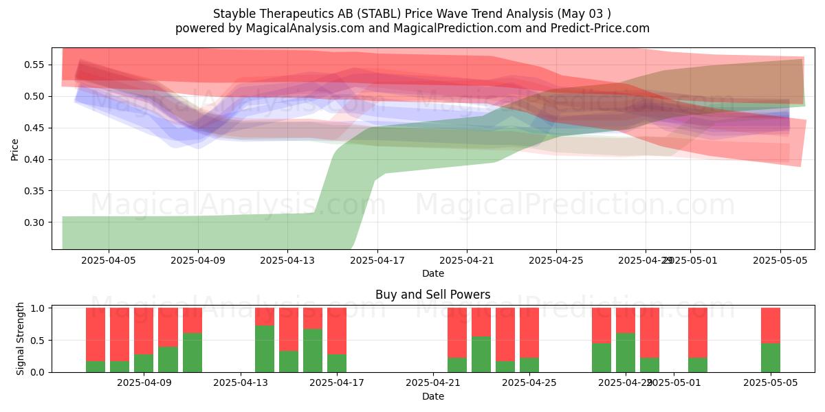 Stayble Therapeutics AB (STABL) Support and Resistance area (03 May) Stayble Therapeutics AB (STABL) Support and Resistance area (03 May)