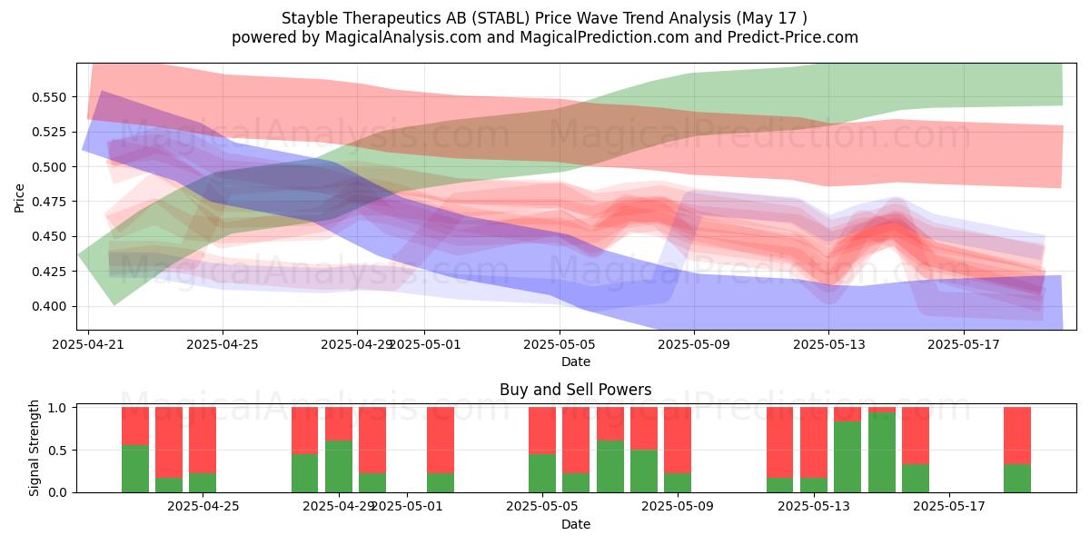  Stayble Therapeutics AB (STABL) Support and Resistance area (17 May) 