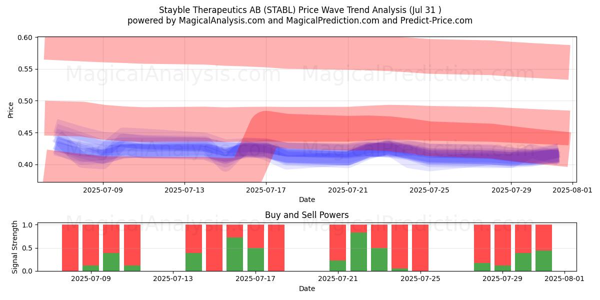  Stayble Therapeutics AB (STABL) Support and Resistance area (29 Jul) 