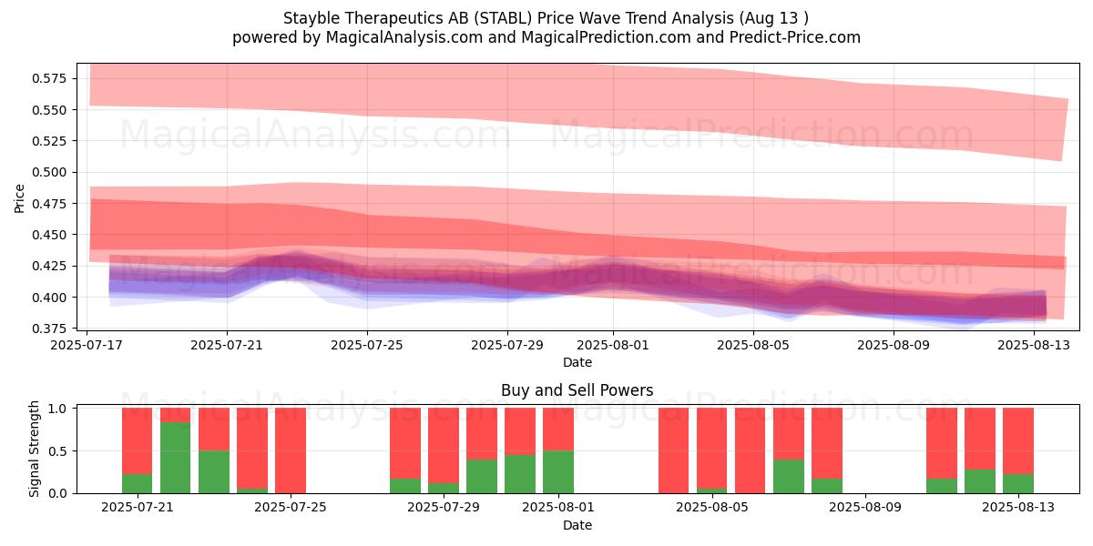  Stayble Therapeutics AB (STABL) Support and Resistance area (11 Aug) 