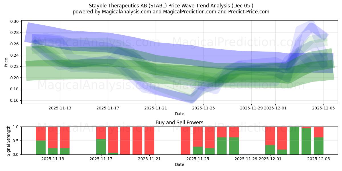  Stayble Therapeutics AB (STABL) Support and Resistance area (04 Dec) 