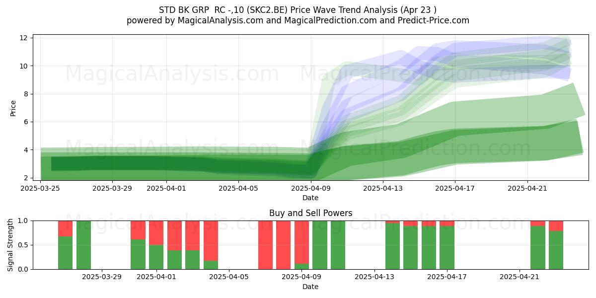  STD BK GRP  RC -,10 (SKC2.BE) Support and Resistance area (23 Apr) 