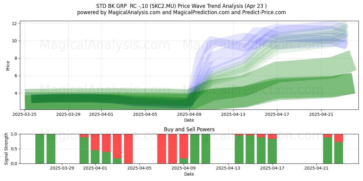  STD BK GRP  RC -,10 (SKC2.MU) Support and Resistance area (23 Apr) 