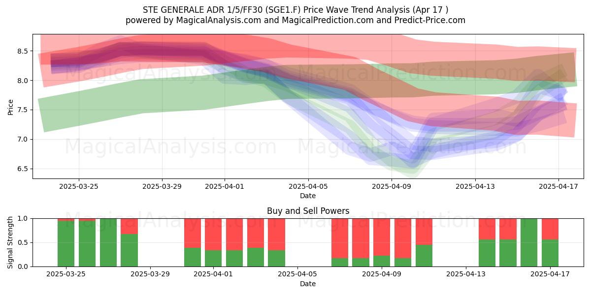  STE GENERALE ADR 1/5/FF30 (SGE1.F) Support and Resistance area (17 Apr) 
