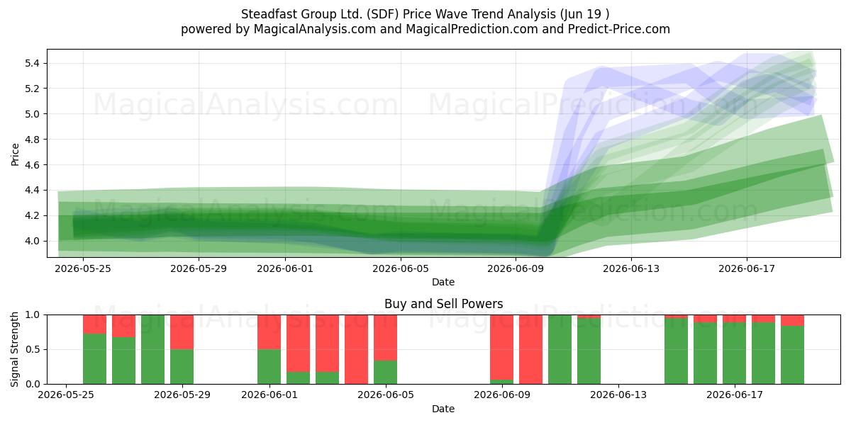  Steadfast Group Ltd. (SDF) Support and Resistance area (11 Jun) 
