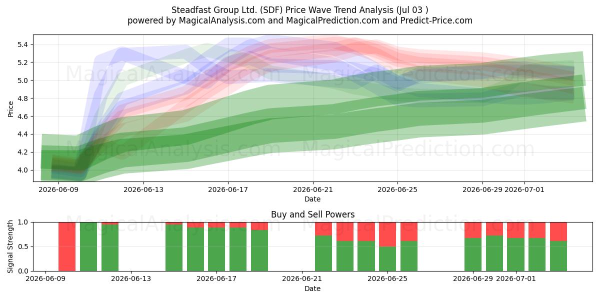  Steadfast Group Ltd. (SDF) Support and Resistance area (02 Jul) 