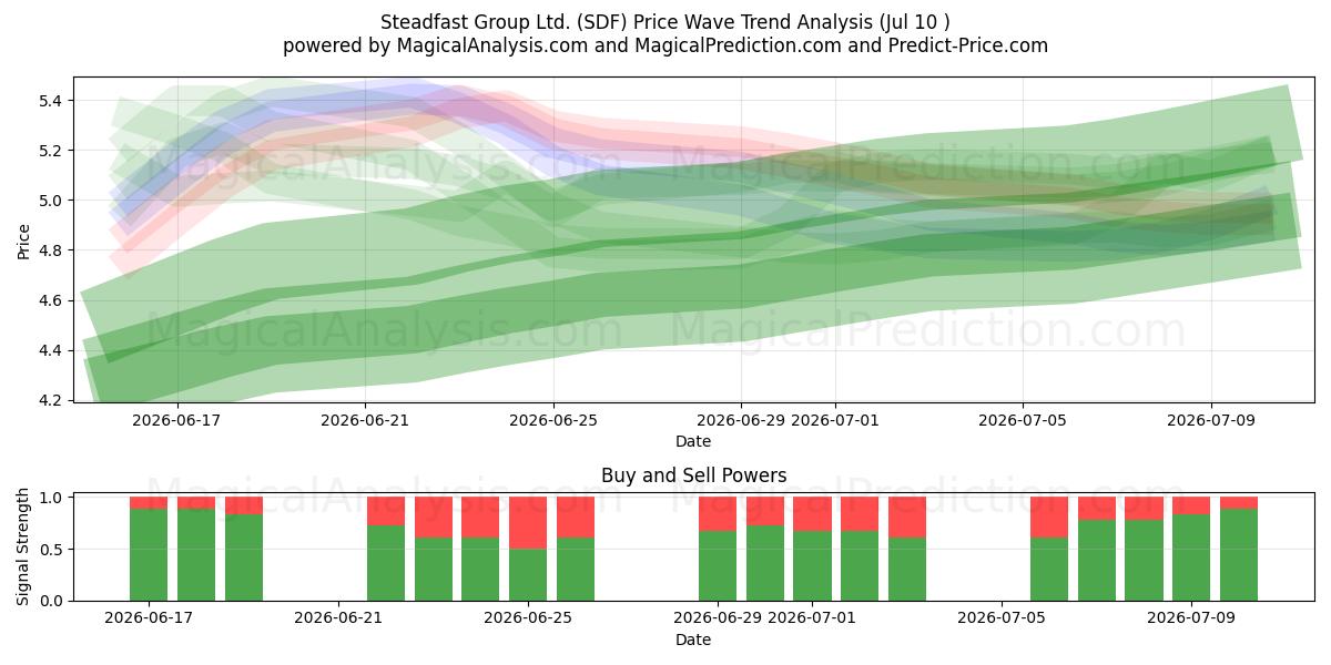  Steadfast Group Ltd. (SDF) Support and Resistance area (09 Jul) 