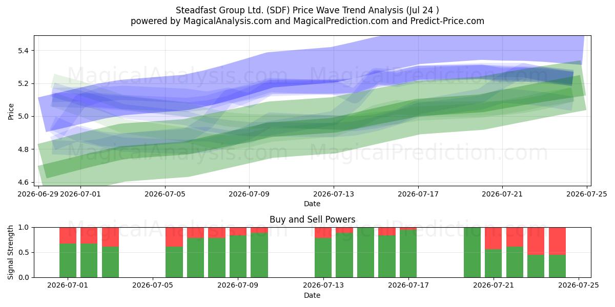  Steadfast Group Ltd. (SDF) Support and Resistance area (23 Jul) 