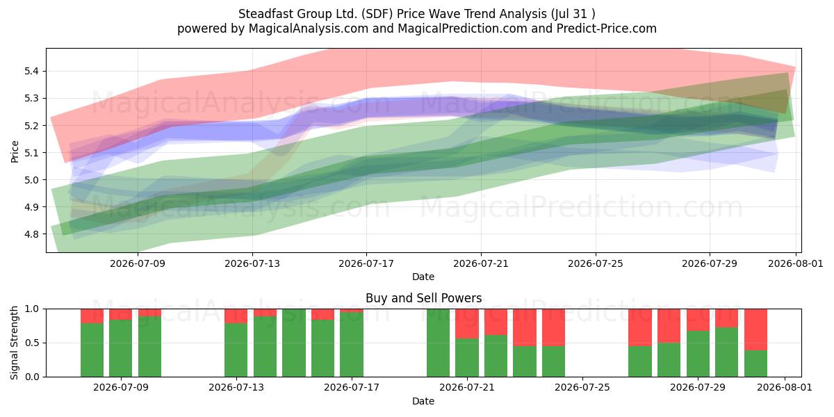 Steadfast Group Ltd. (SDF) Support and Resistance area (30 Jul) 