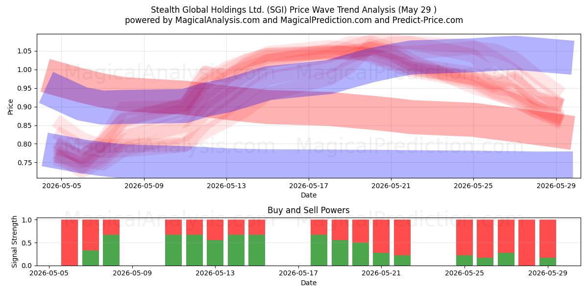  Stealth Global Holdings Ltd. (SGI) Support and Resistance area (28 May) 