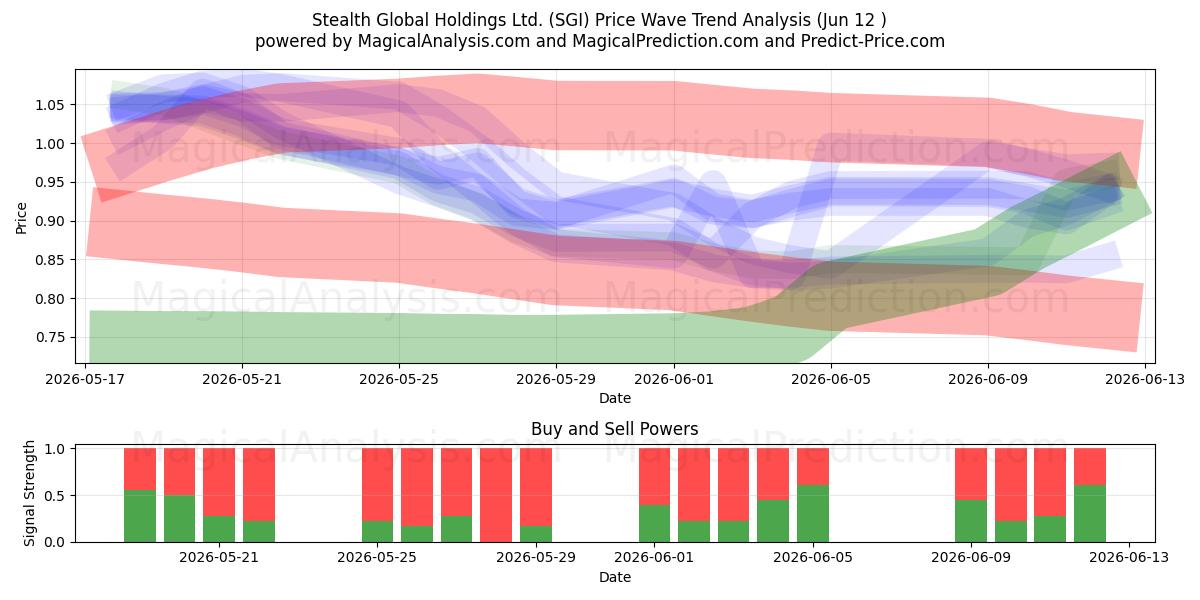  Stealth Global Holdings Ltd. (SGI) Support and Resistance area (11 Jun) 