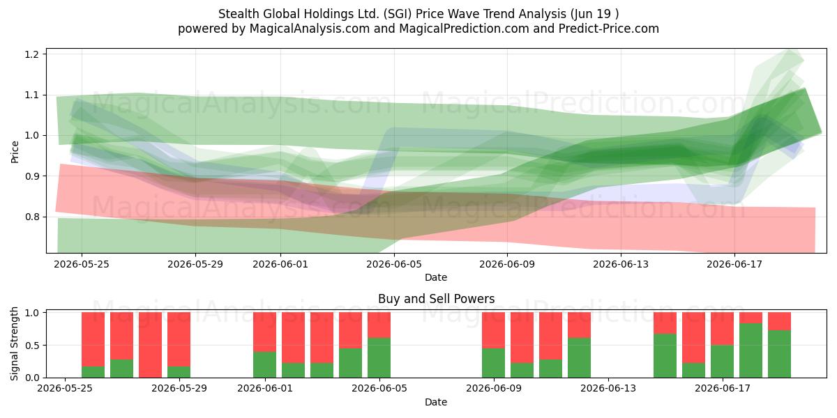  Stealth Global Holdings Ltd. (SGI) Support and Resistance area (18 Jun) 