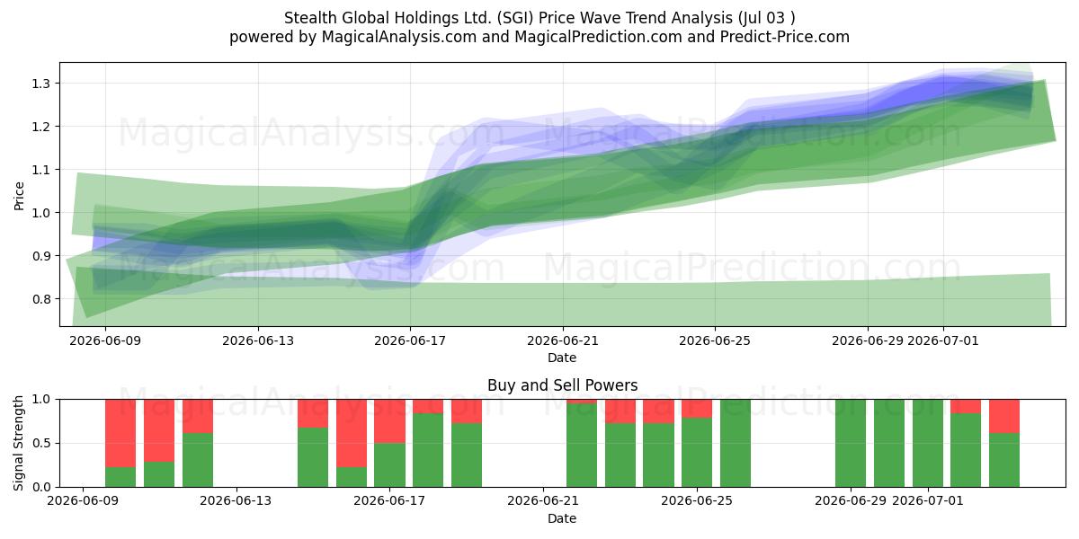  Stealth Global Holdings Ltd. (SGI) Support and Resistance area (02 Jul) 