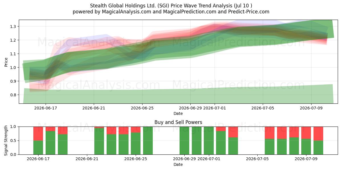  Stealth Global Holdings Ltd. (SGI) Support and Resistance area (09 Jul) 
