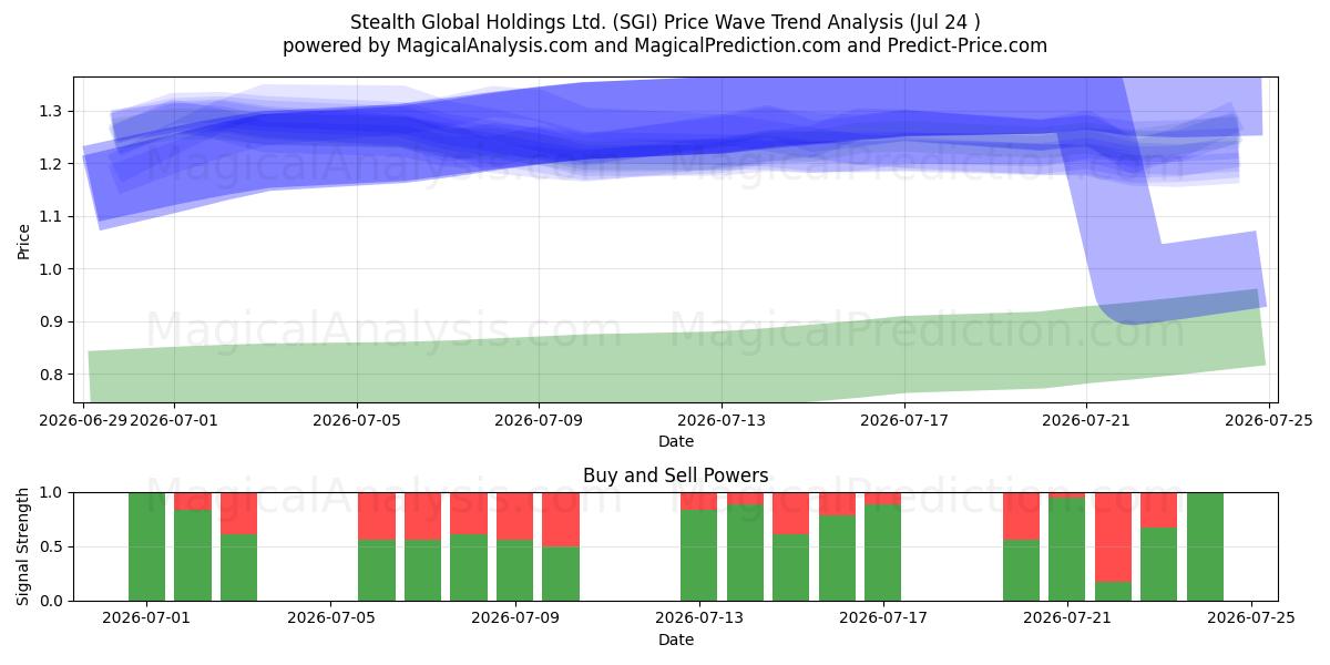  Stealth Global Holdings Ltd. (SGI) Support and Resistance area (23 Jul) 