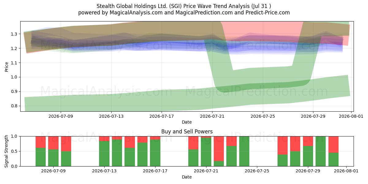 Stealth Global Holdings Ltd. (SGI) Support and Resistance area (30 Jul) 
