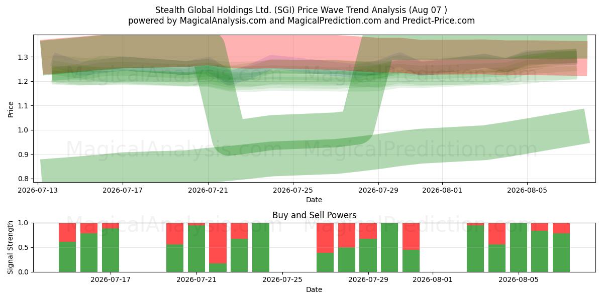  Stealth Global Holdings Ltd. (SGI) Support and Resistance area (06 Aug) 
