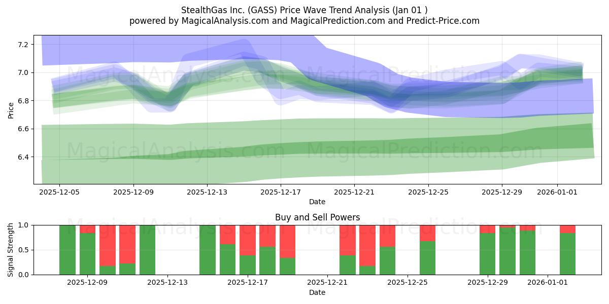  StealthGas Inc. (GASS) Support and Resistance area (31 Dec) 
