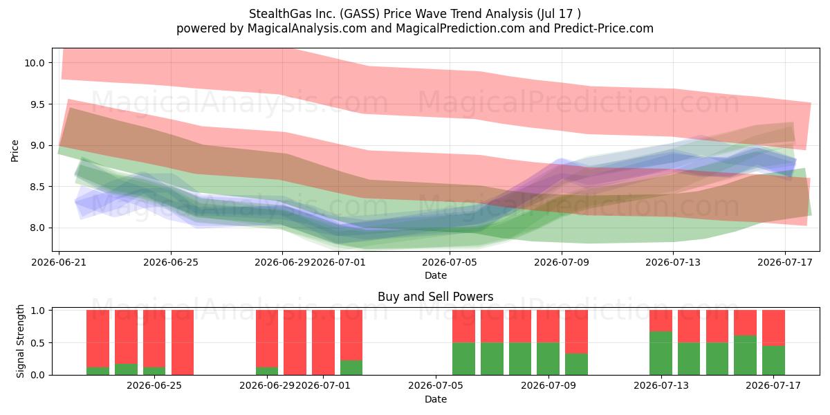  StealthGas Inc. (GASS) Support and Resistance area (16 Jul) 