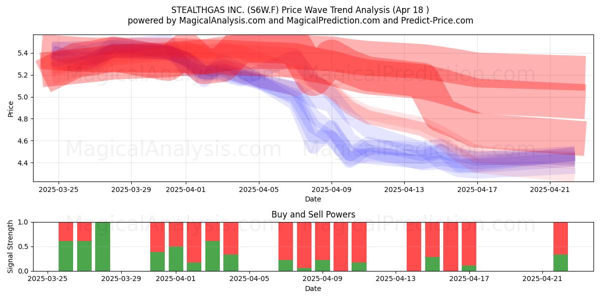  STEALTHGAS INC. (S6W.F) Support and Resistance area (18 Apr) 