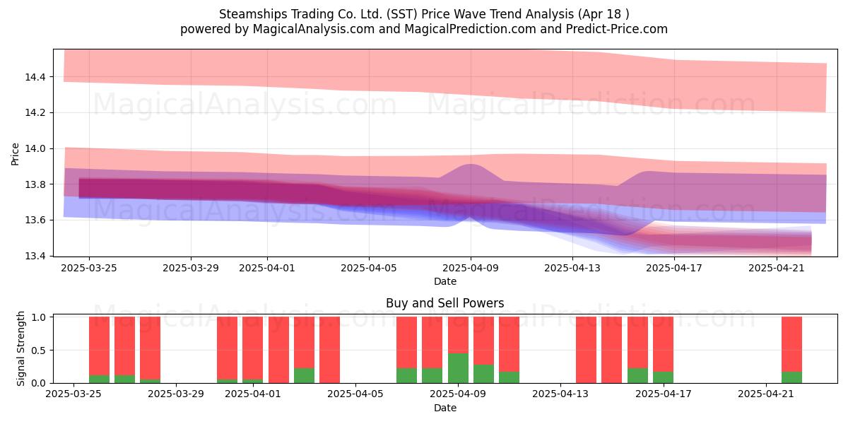  Steamships Trading Co. Ltd. (SST) Support and Resistance area (18 Apr) 