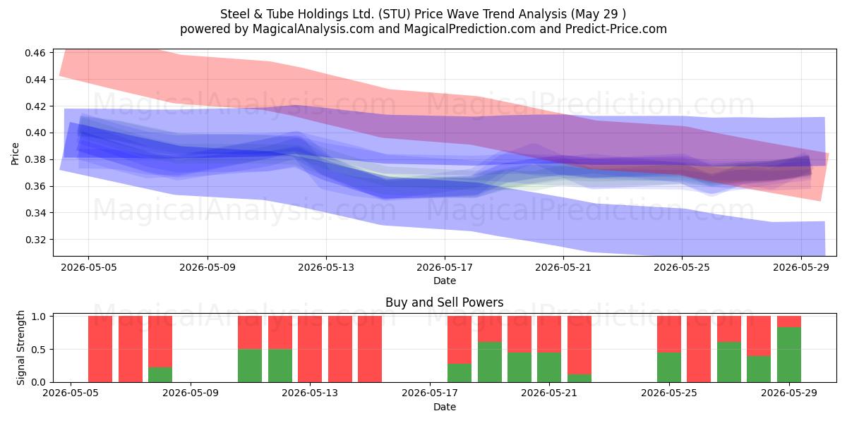  Steel & Tube Holdings Ltd. (STU) Support and Resistance area (28 May) 