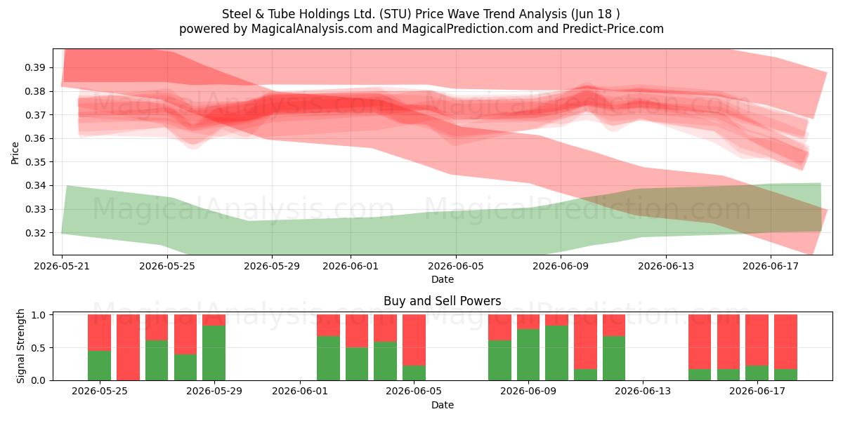  Steel & Tube Holdings Ltd. (STU) Support and Resistance area (17 Jun) 