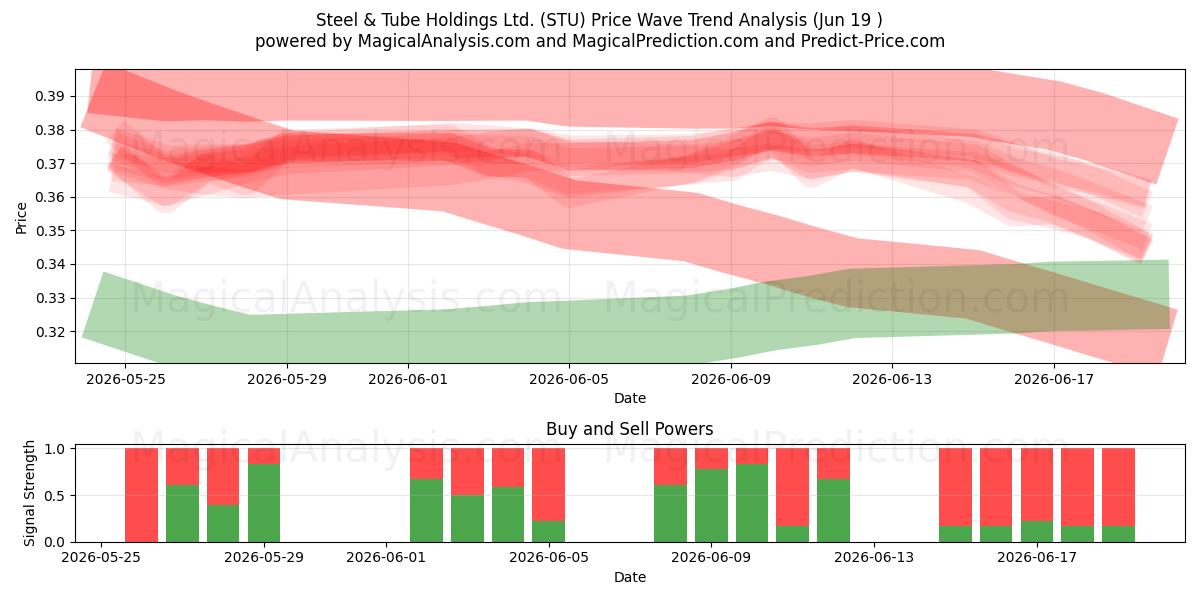  Steel & Tube Holdings Ltd. (STU) Support and Resistance area (18 Jun) 