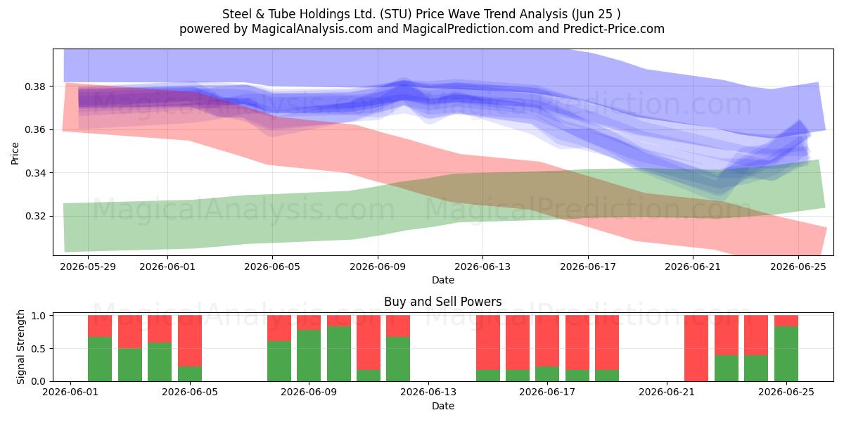  Steel & Tube Holdings Ltd. (STU) Support and Resistance area (24 Jun) 