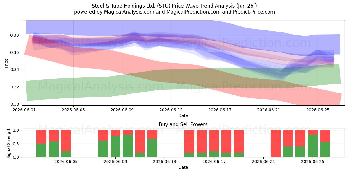  Steel & Tube Holdings Ltd. (STU) Support and Resistance area (25 Jun) 