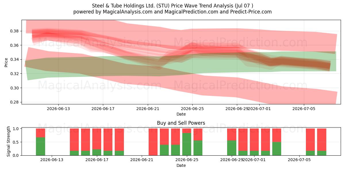  Steel & Tube Holdings Ltd. (STU) Support and Resistance area (06 Jul) 