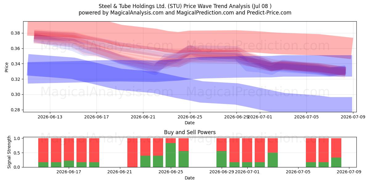  Steel & Tube Holdings Ltd. (STU) Support and Resistance area (07 Jul) 