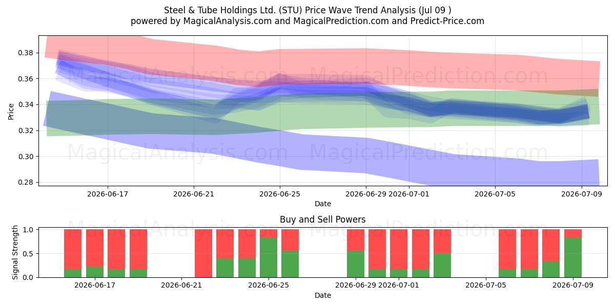  Steel & Tube Holdings Ltd. (STU) Support and Resistance area (08 Jul) 