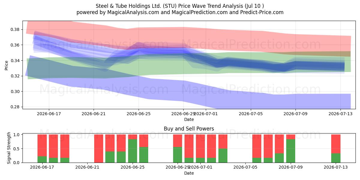  Steel & Tube Holdings Ltd. (STU) Support and Resistance area (09 Jul) 