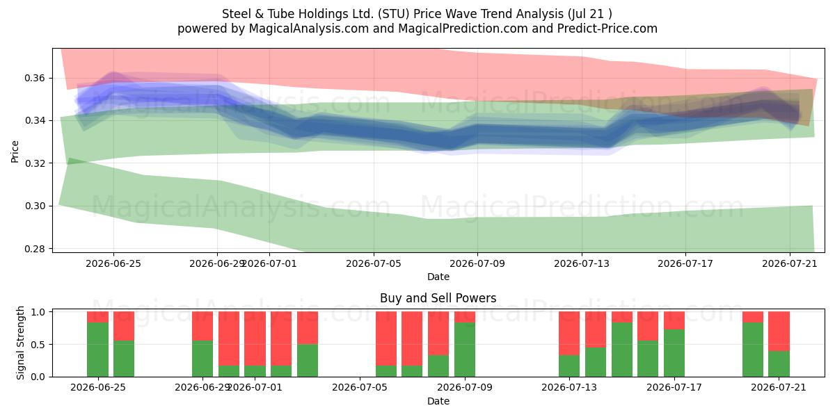  Steel & Tube Holdings Ltd. (STU) Support and Resistance area (20 Jul) 