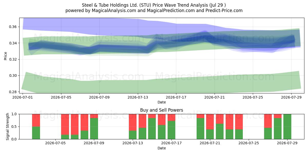  Steel & Tube Holdings Ltd. (STU) Support and Resistance area (28 Jul) 