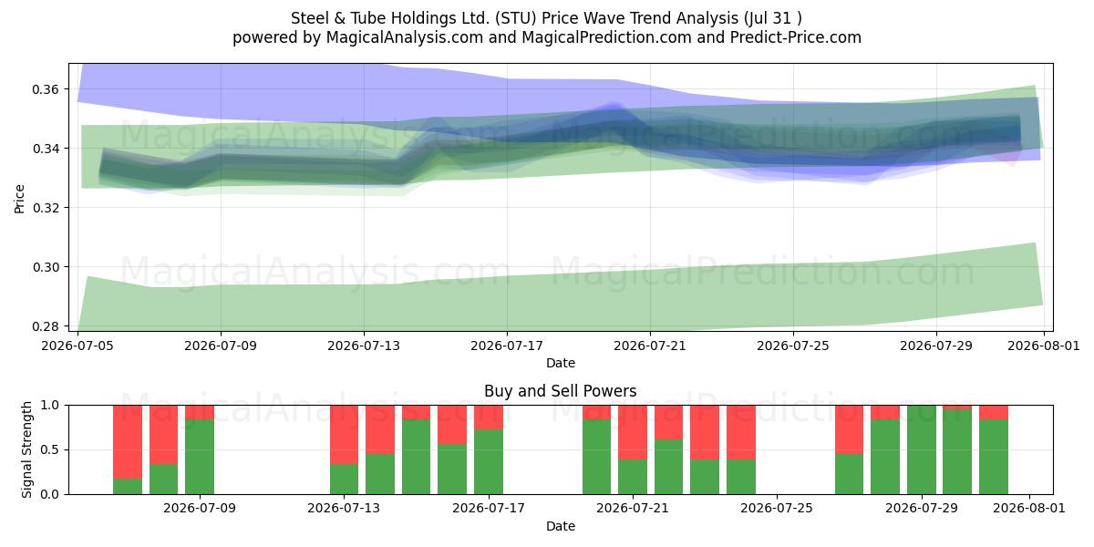  Steel & Tube Holdings Ltd. (STU) Support and Resistance area (30 Jul) 