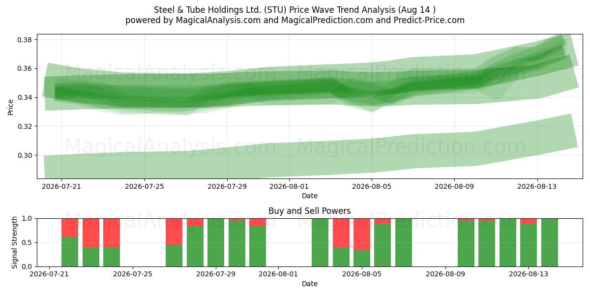  Steel & Tube Holdings Ltd. (STU) Support and Resistance area (13 Aug) 