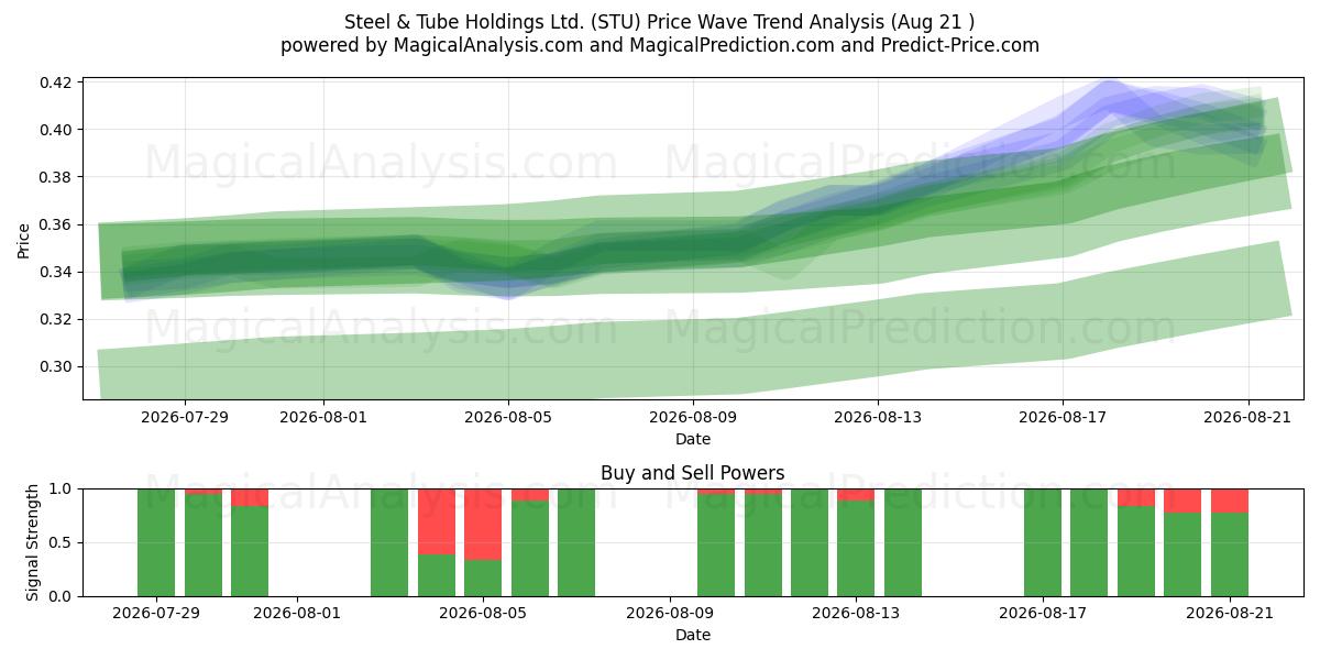  Steel & Tube Holdings Ltd. (STU) Support and Resistance area (20 Aug) 