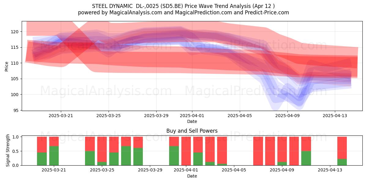  STEEL DYNAMIC  DL-,0025 (SD5.BE) Support and Resistance area (12 Apr) 