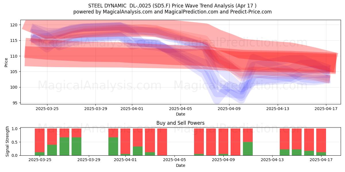 STEEL DYNAMIC  DL-,0025 (SD5.F) Support and Resistance area (17 Apr) 