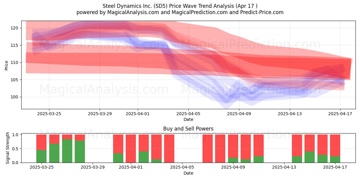  Steel Dynamics Inc. (SD5) Support and Resistance area (17 Apr) 