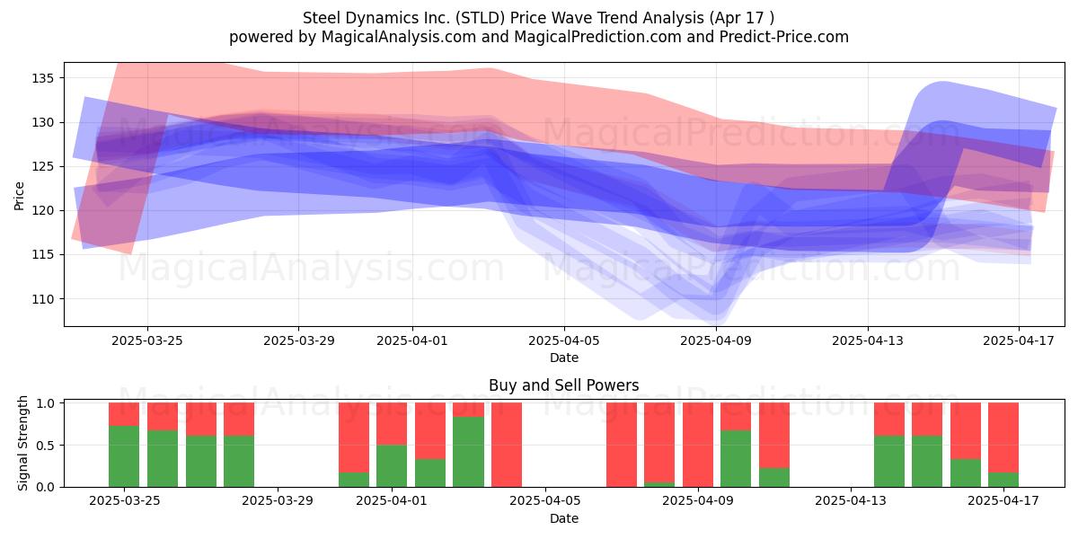  Steel Dynamics Inc. (STLD) Support and Resistance area (17 Apr) 