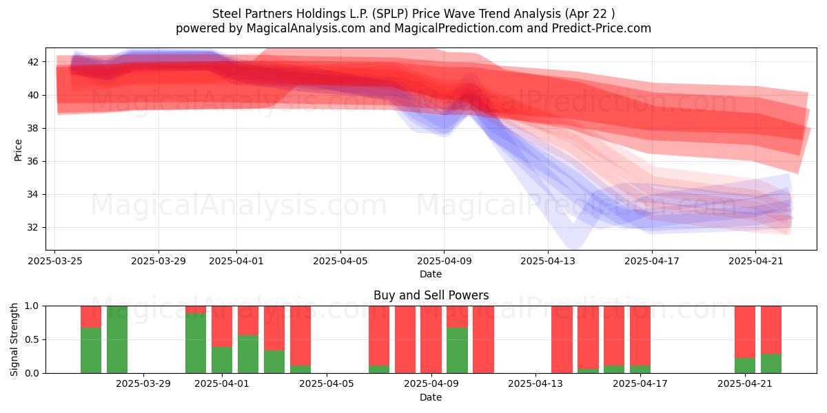  Steel Partners Holdings L.P. (SPLP) Support and Resistance area (22 Apr) 