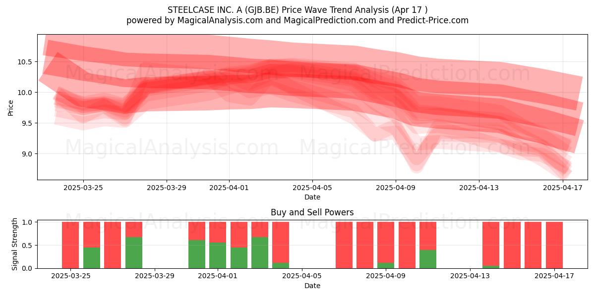  STEELCASE INC. A (GJB.BE) Support and Resistance area (17 Apr) 