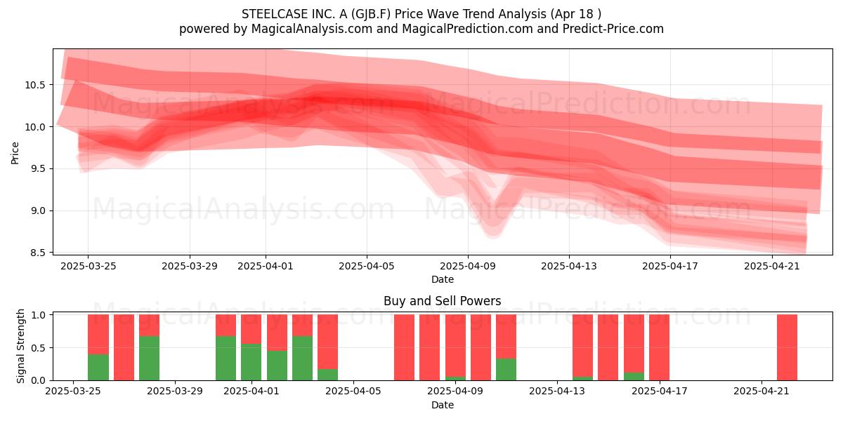  STEELCASE INC. A (GJB.F) Support and Resistance area (18 Apr) 