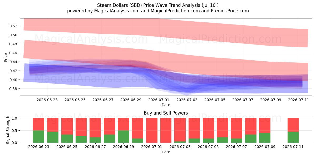  Dólares Steem (SBD) Support and Resistance area (09 Jul) 