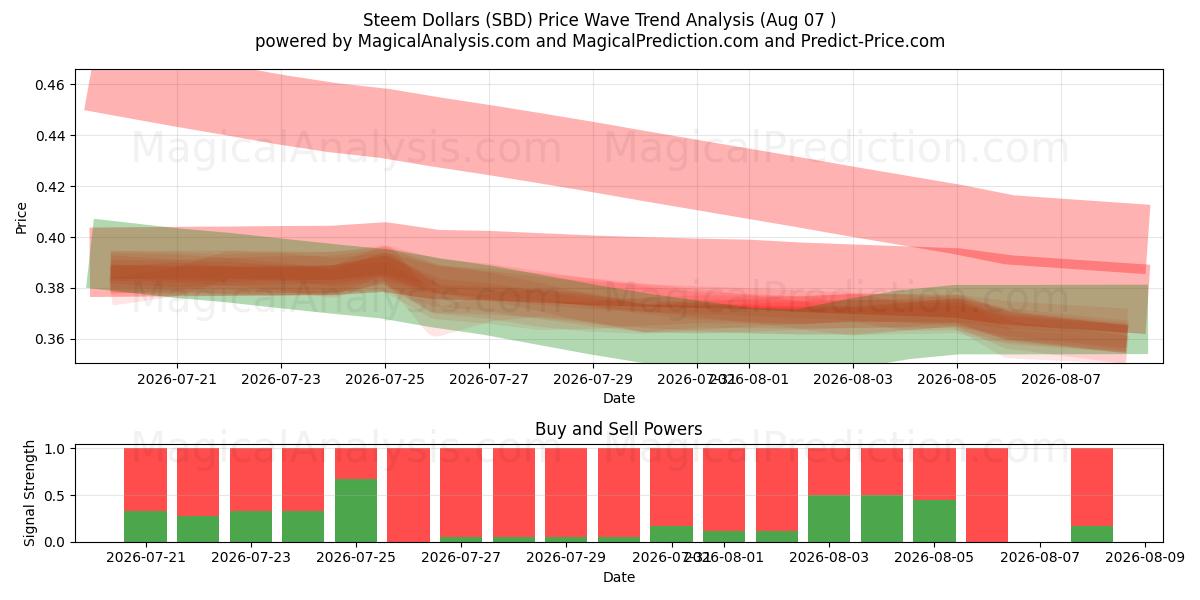  Steem Dollars (SBD) Support and Resistance area (06 Aug) 