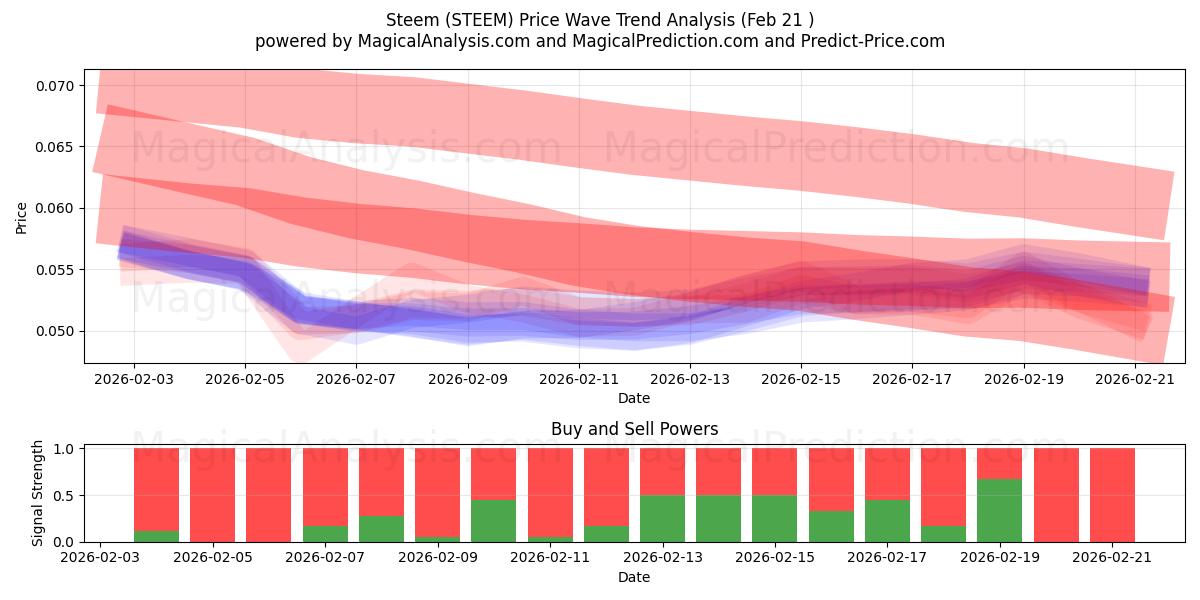  Steem (STEEM) Support and Resistance area (20 Feb) 